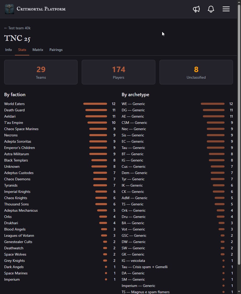 Statistics of tournament participants